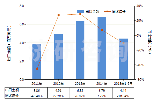 2011-2015年9月中國山蒼子油(包括浸膏及凈油)(HS33012950)出口總額及增速統(tǒng)計
